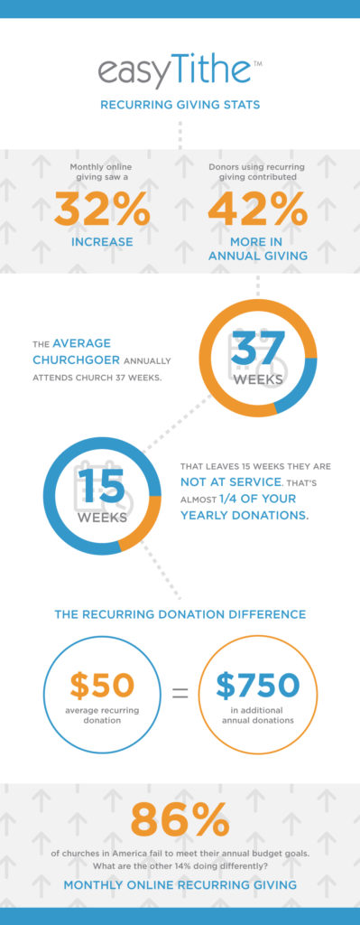 Recurring Giving Infographic